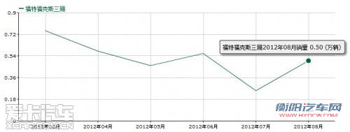 大反攻！福特多款重量级新车即将入华