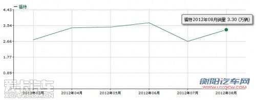 大反攻！福特多款重量级新车即将入华