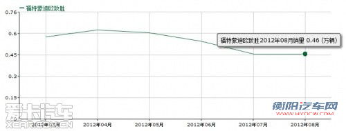 大反攻！福特多款重量级新车即将入华