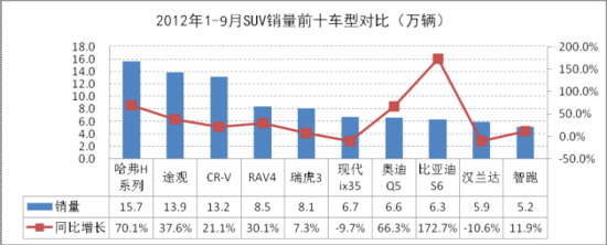 9月SUV市场销量为15.5万辆 同比增16.0%