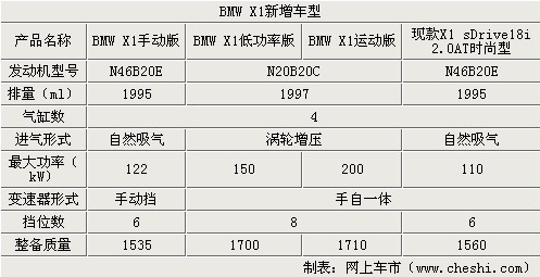 华晨宝马X1参数/无伪图曝光 新增运动版