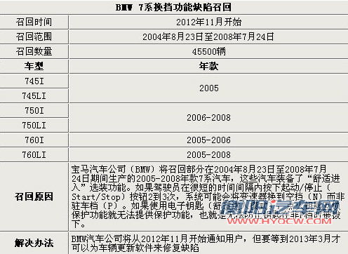 宝马7系北美被召回 软件系统存安全隐患