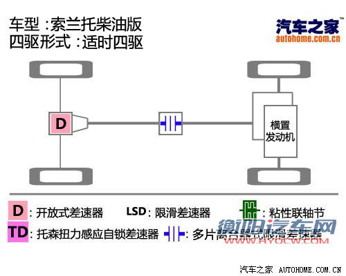 起亚 起亚(进口) 索兰托 2010款 2.2 柴油豪华版