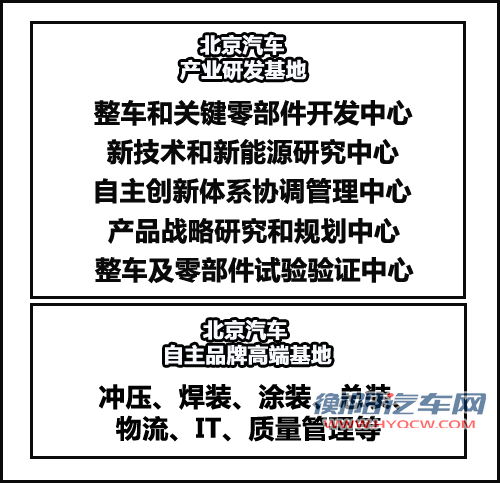 北汽研发中心与奔驰合作 将研发15款新车