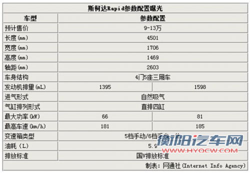 斯柯达新车Rapid将上市 参数配置曝光