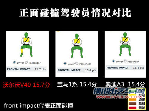 谁更胜一筹 沃尔沃V40/1系/A3安全性对比