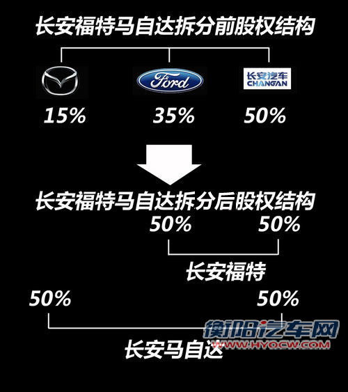 经典福克斯换标 长安福特自主车型首曝