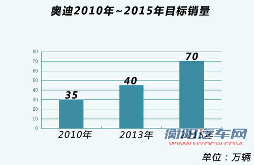 奥迪新一代Q7后年推出 将在华投产