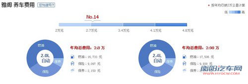 养车费用差多少 售价相近B级车/SUV对比