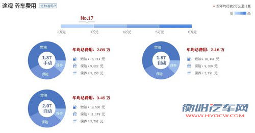 养车费用差多少 售价相近B级车/SUV对比
