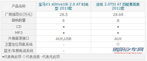 仅差1800元如何选？ 宝马新X1/途观对比[2]
