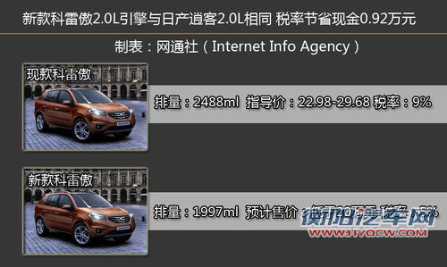 雷诺科雷傲将推2.0L版 售价低于20万元