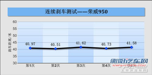 学艺已有八成 测试荣威950 2.4 行政版