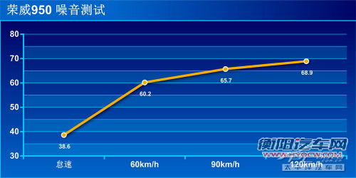 学艺已有八成 测试荣威950 2.4 行政版