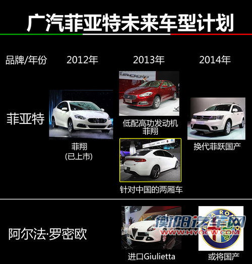 明年将推两厢新车 广汽菲亚特新车计划