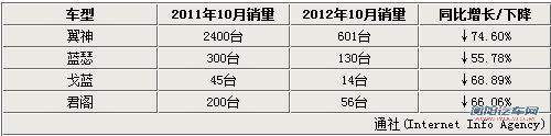 东南三菱销量大幅下滑 或将加速“分家”