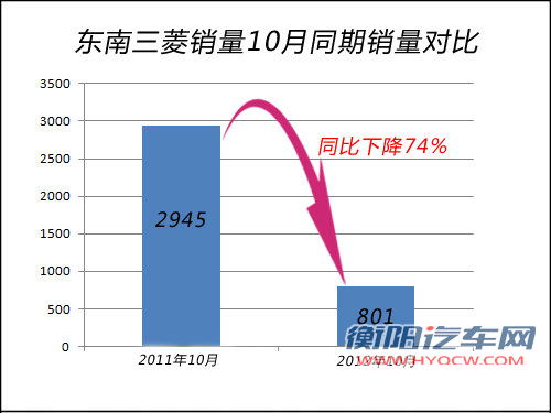 东南三菱销量大幅下滑 或将加速“分家”