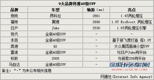 配备1.0T发动机 本田即将量产A0级SUV