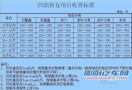 省事/省力/省钱 体验汽车凹陷修复技术