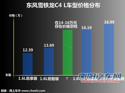 入门车型无自动档 东雪C4 L将推1.8引擎