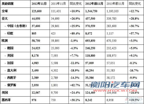 奥迪前11月销量超去年全年 在华增长30.7%