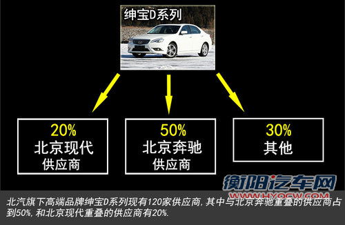 国产奔驰50%供应商 将为北汽绅宝做配套