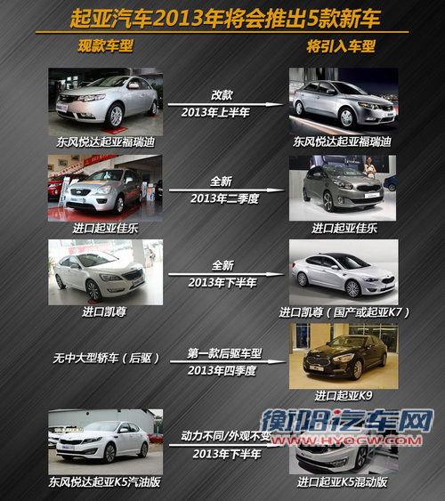 共推10款新车 现代/起亚2013年新车规划