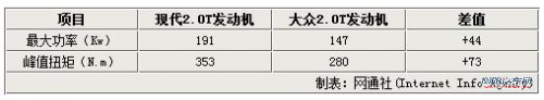 现代汽车T引擎持续发力 未来8款车匹配