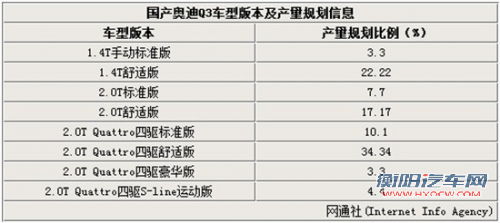 奥迪国产Q3将推出1.4T版 并匹配6速手动