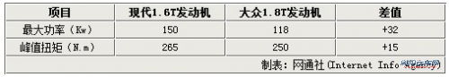 现代汽车T引擎持续发力 未来8款车匹配