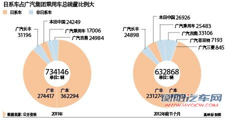 广汽销量利润双下滑 发债60亿增产