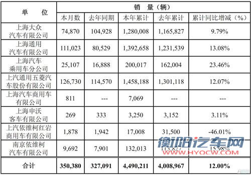 上汽2012年全年销量449万辆新高 同比增12%