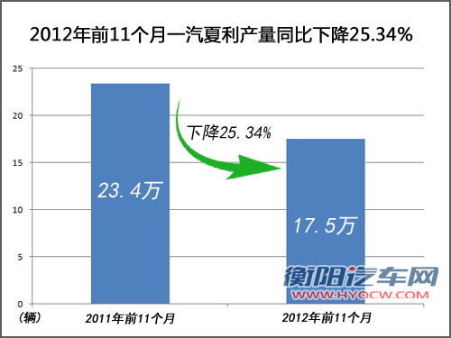 夏利销量下滑四成 新SUV提前上市揭困局