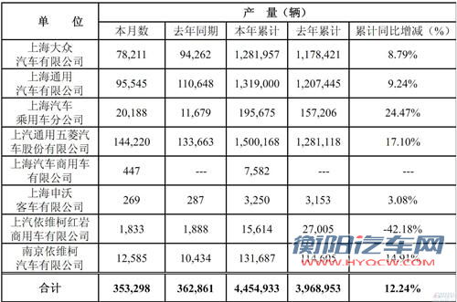 上汽2012年全年销量449万辆新高 同比增12%