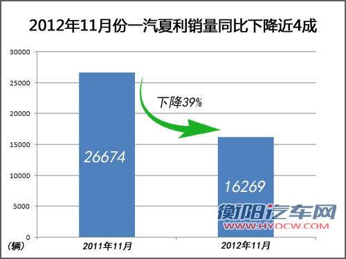 夏利销量下滑四成 新SUV提前上市揭困局