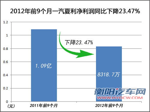 夏利销量下滑四成 新SUV提前上市揭困局