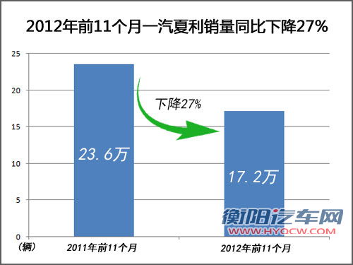 夏利销量下滑四成 新SUV提前上市揭困局