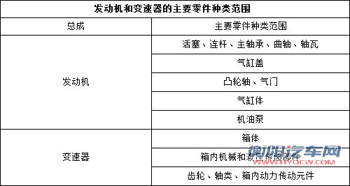 或3月出台 汽车三包意见稿明确三包范围