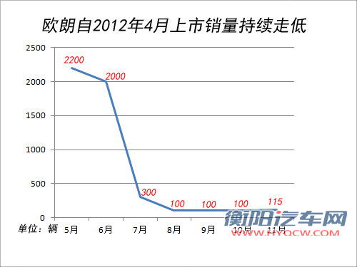 传一汽决定放弃欧朗品牌 4S店月销不足1辆
