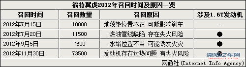 福特翼虎曾多次召回 3次涉及1.6T发动机