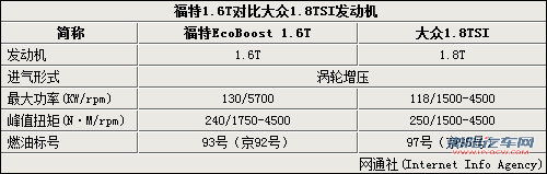 福特翼虎曾多次召回 3次涉及1.6T发动机