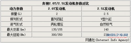 奔驰唯雅诺将搭2.0T发动机 售价将下调