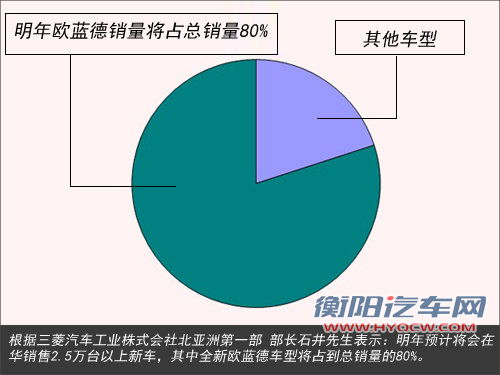 三菱全面增压化 欧蓝德有望搭2.0T引擎