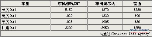 东风版埃尔法4月上市 预计售价14万元起