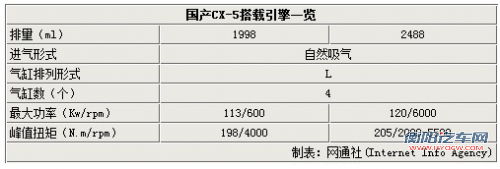 马自达国产CX-5将推出2.5L 售价18万元起