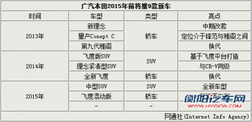 广汽本田9款全新车将发布 涉及多款SUV