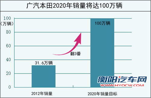 广汽本田9款全新车将发布 涉及多款SUV