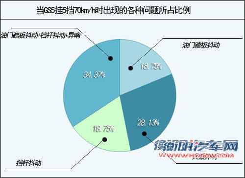 广汽传祺GS5发动机异响 档杆出现抖动现象