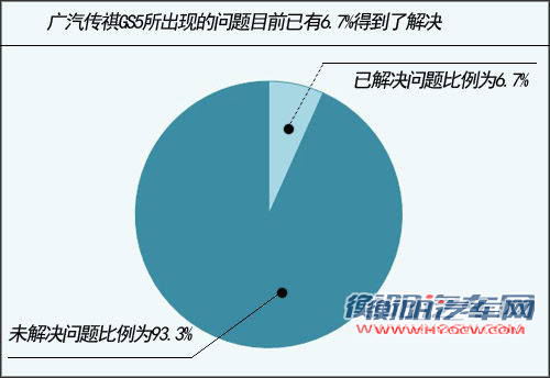 广汽传祺GS5发动机异响 档杆出现抖动现象