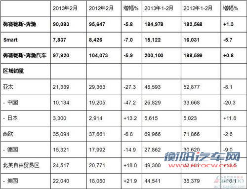 奔驰2月在华暴跌47.2% 全球销量下滑5.8%